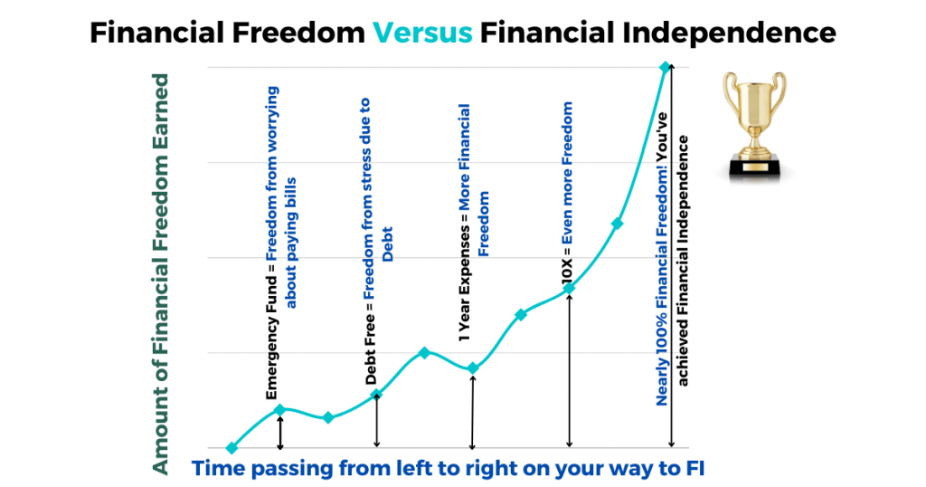 A graph that shows increasing amounts of financial freedom as a person gets closer to achieving financial independence.