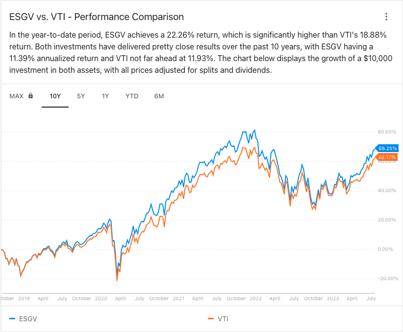 Portfolioslab ESGV vs VTI