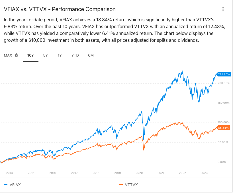 PortfoliosLab VFIAX vs VTTVX